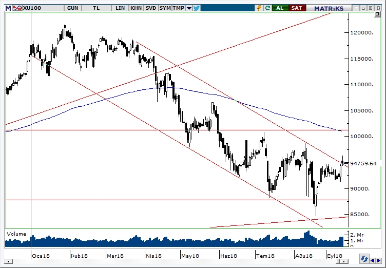 BİST100 BİST100