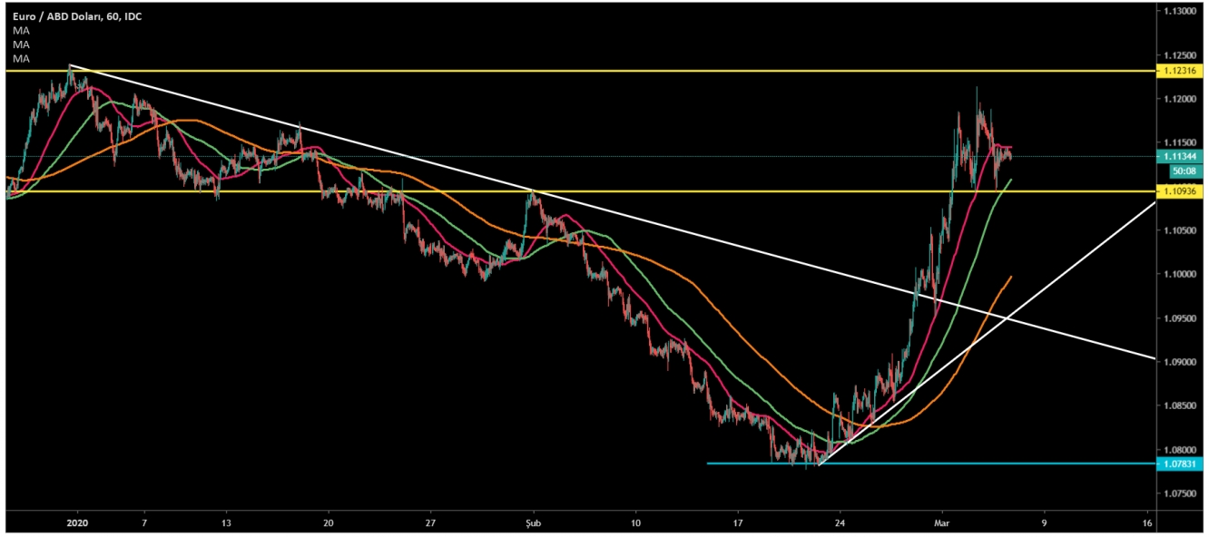 EUR/USD