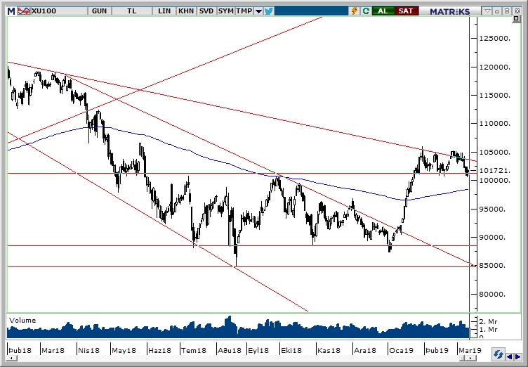 BİST100 BİST100