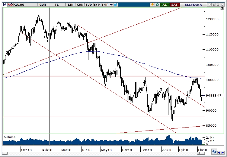 BİST100 BİST100