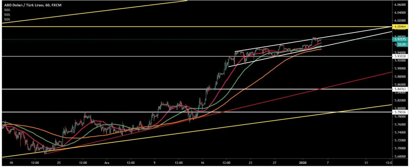 USD/TRY  