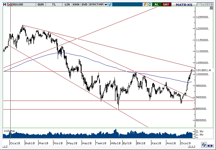 BİST100 BİST100