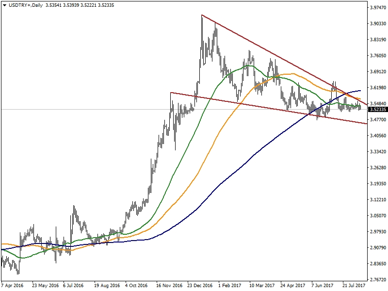 USDTRY USDTRY