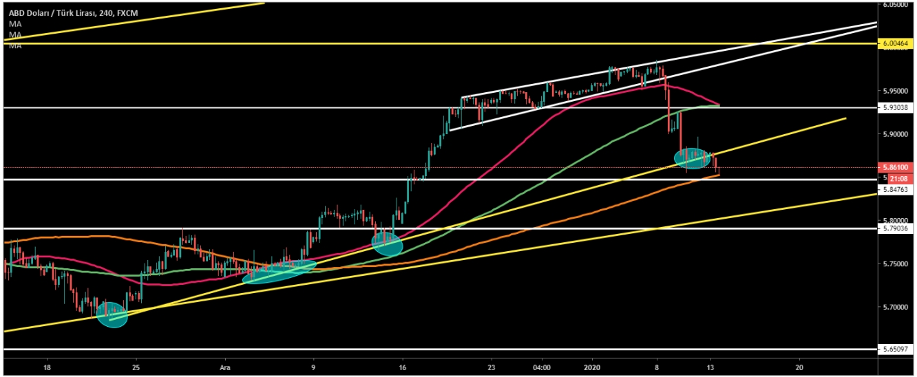 USD/TRY