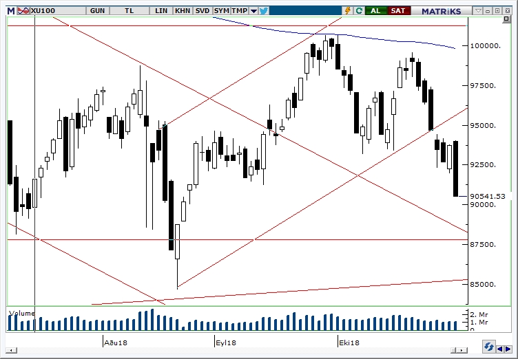 BİST100 BİST100