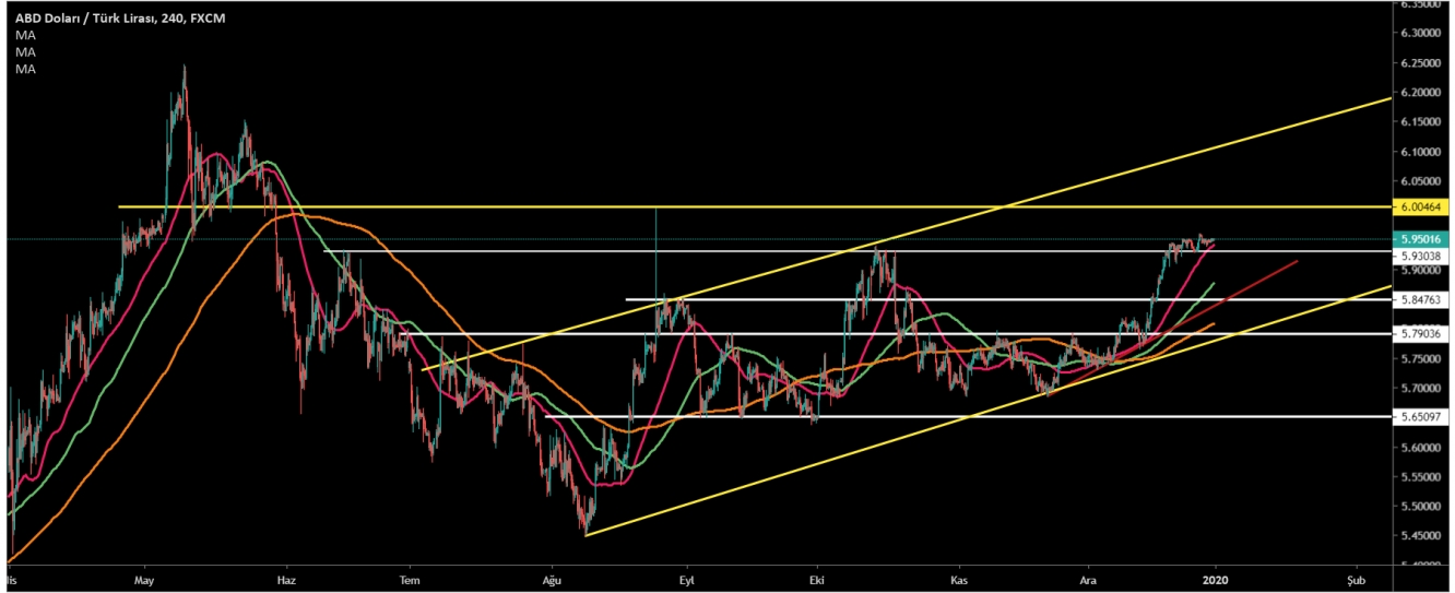 USD/TRY  