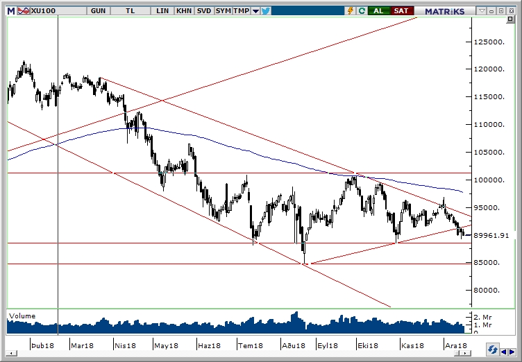 BİST100 BİST100