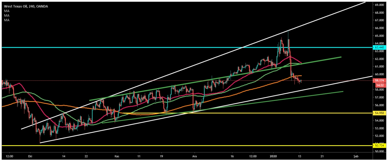 CRUDE OİL