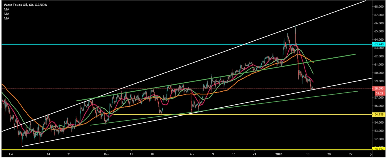 CRUDE OİL