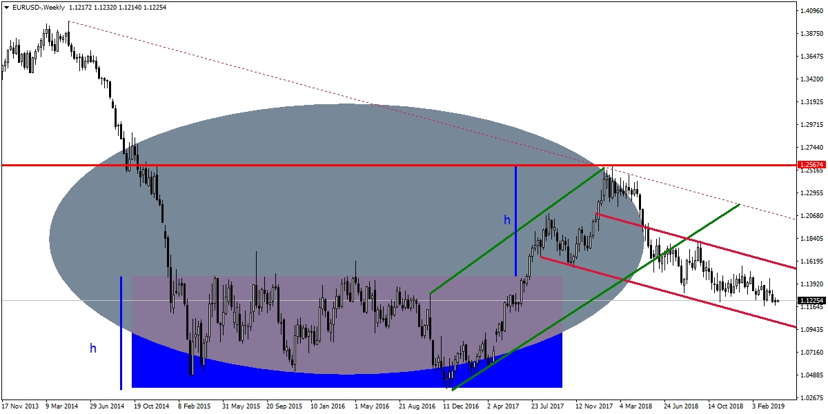 EURUSD EURUSD