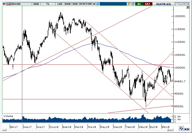 BİST100 BİST100