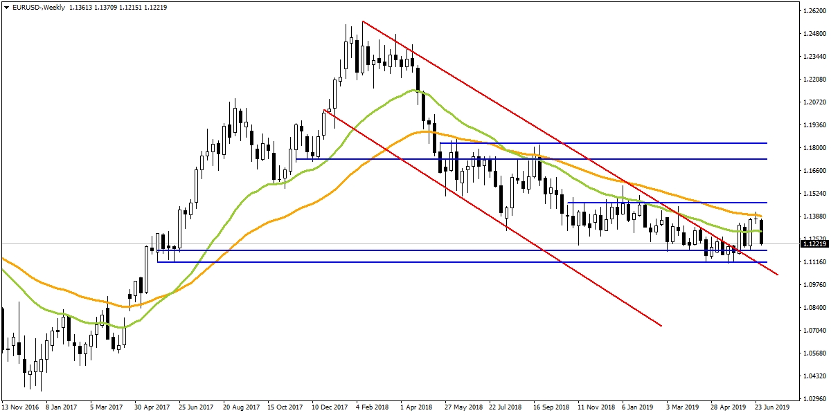 EURUSD EURUSD