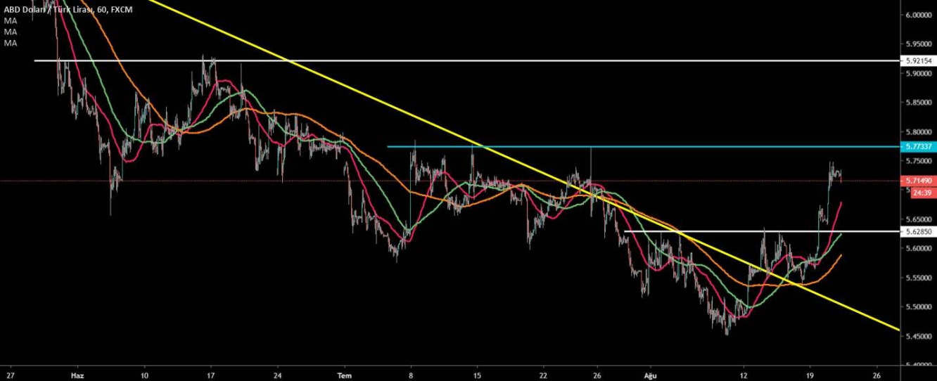 USD/TRY 