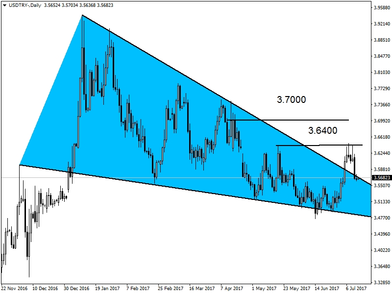 USDTRY USDTRY