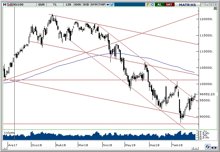 BİST100 BİST100