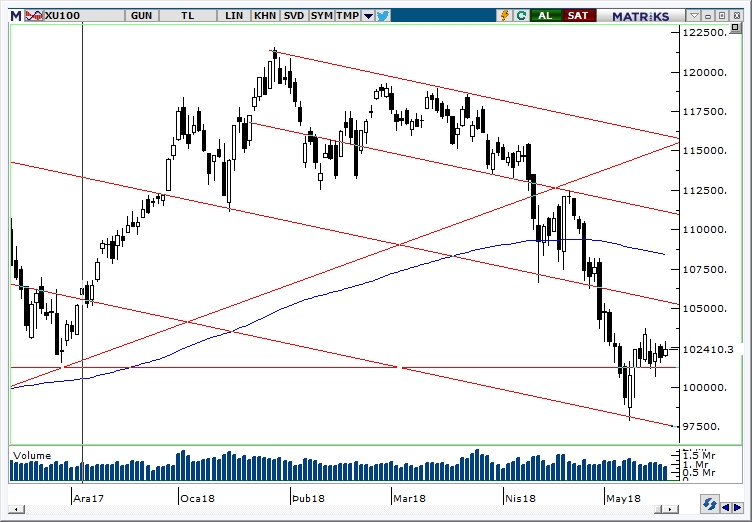 BİST100 BİST100