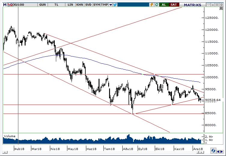 BİST100 BİST100