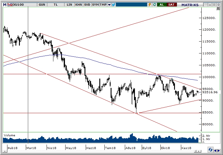 BİST100 BİST100