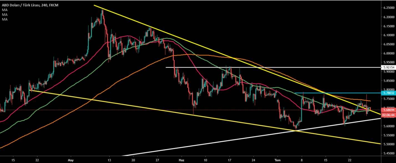 USD/TRY 