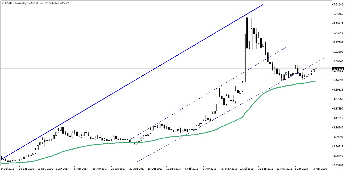 USDTRY USDTRY