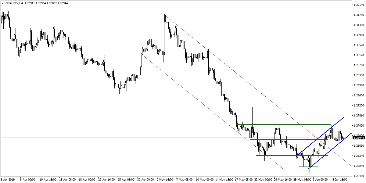 GBPUSD GBPUSD