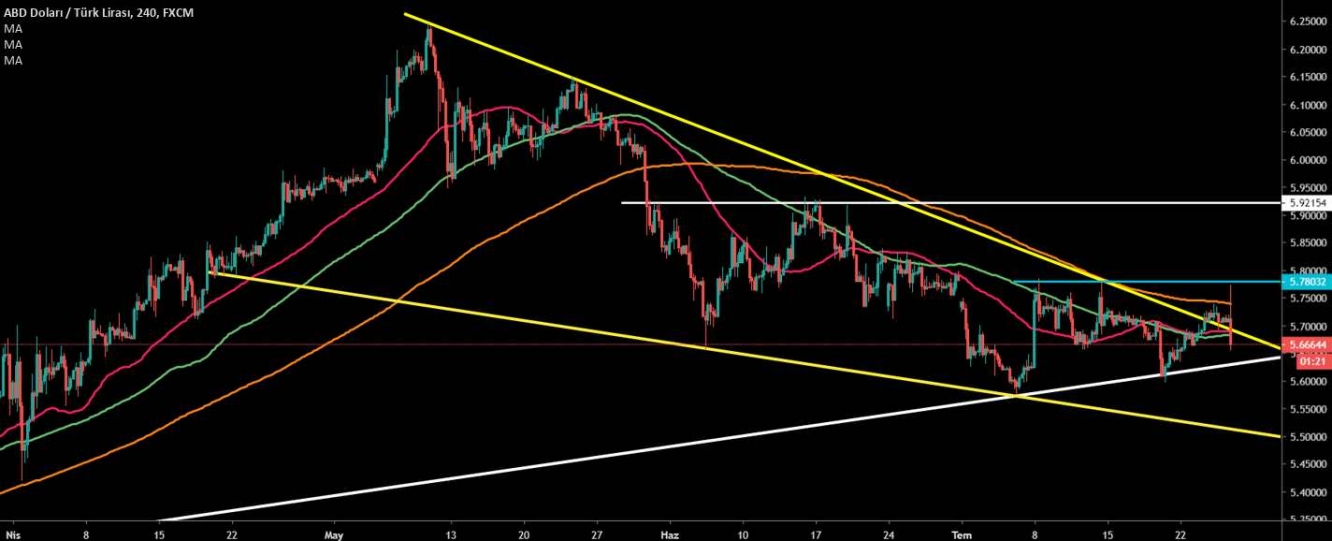 USD/TRY 