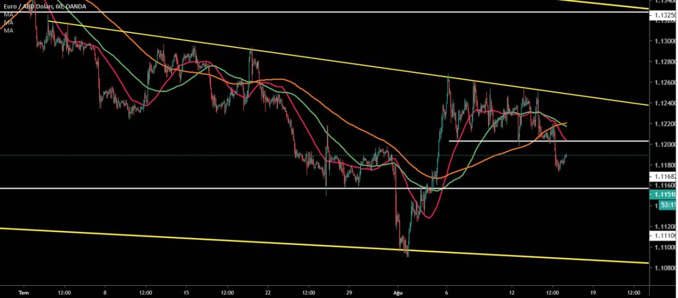 EUR/USD