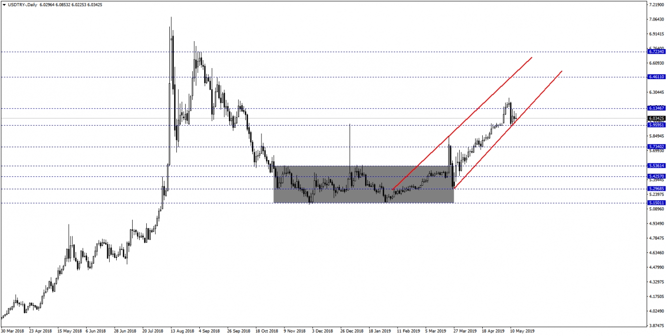 USDTRY USDTRY