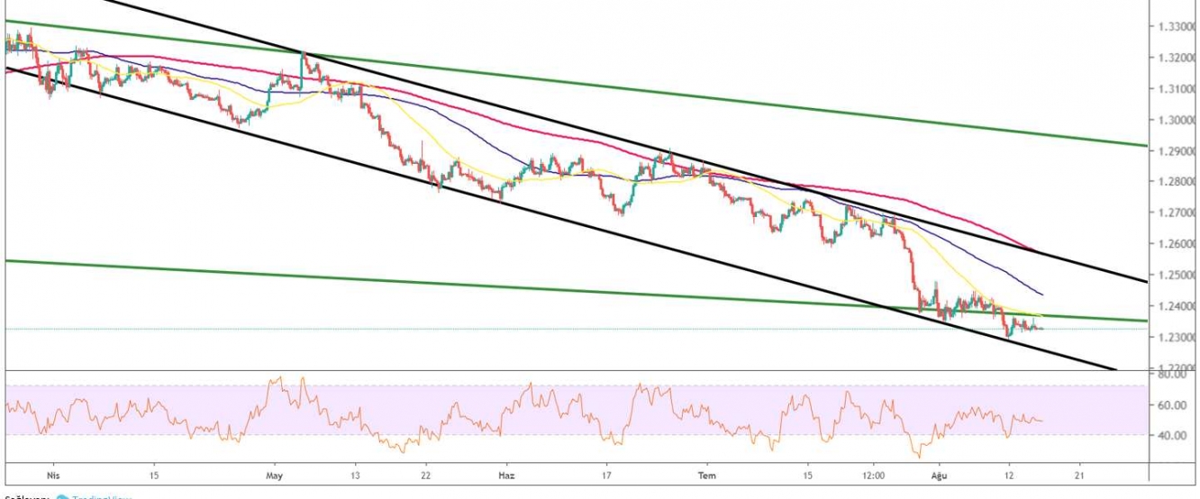 GBP/USD