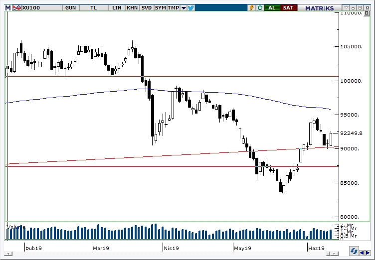 BİST100 BİST100