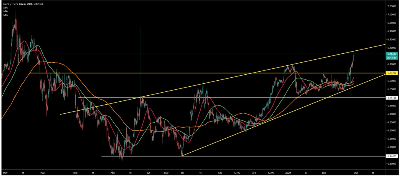 EUR/TRY