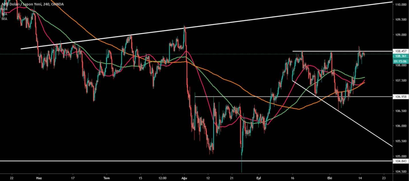 USD/JPY