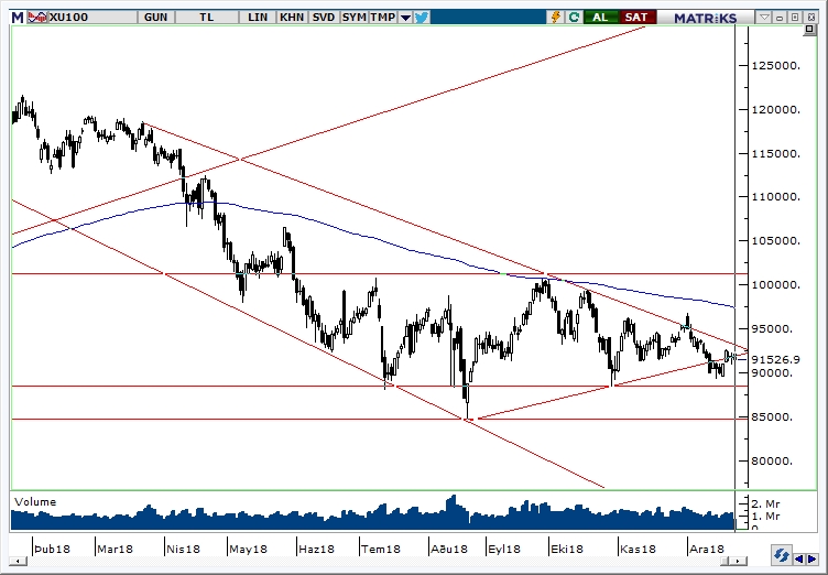 BİST100 BİST100
