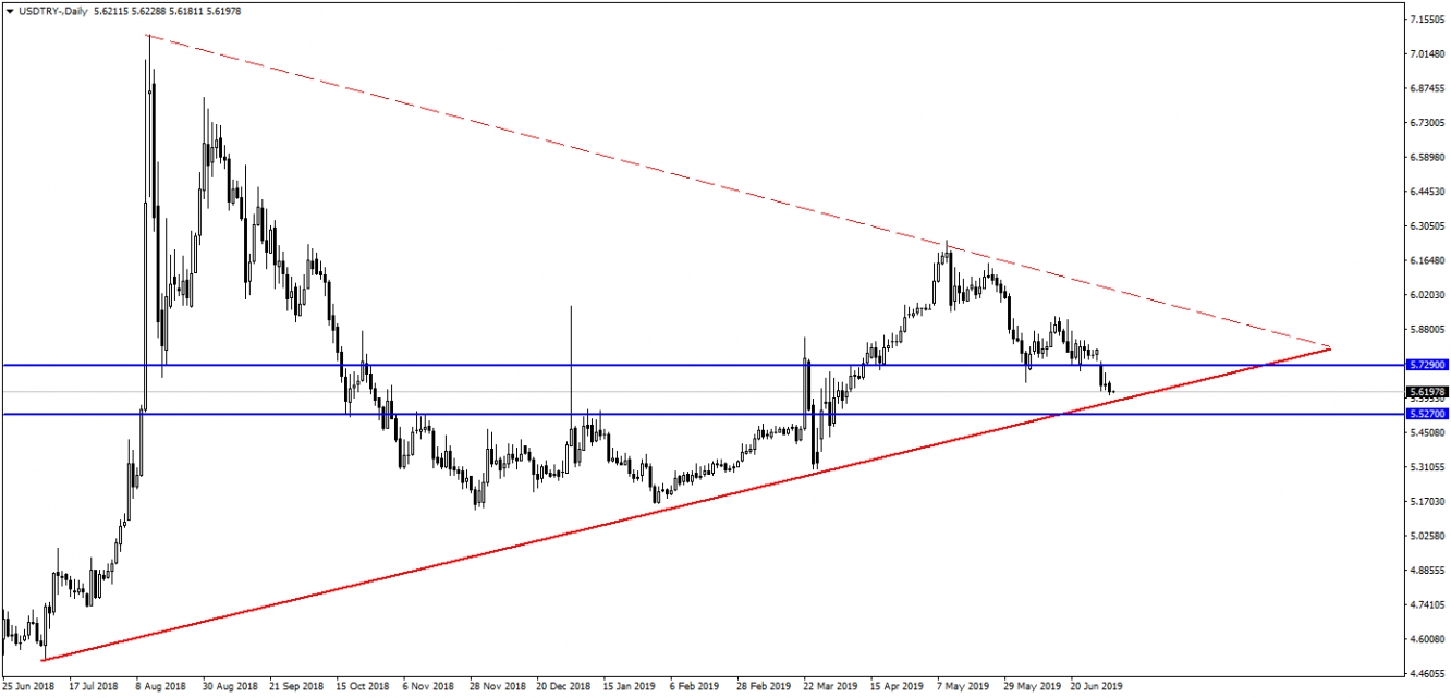 USDTRY USDTRY
