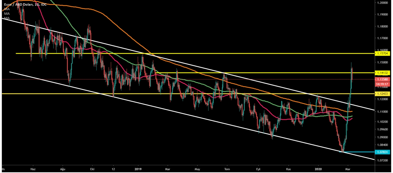 EUR/USD