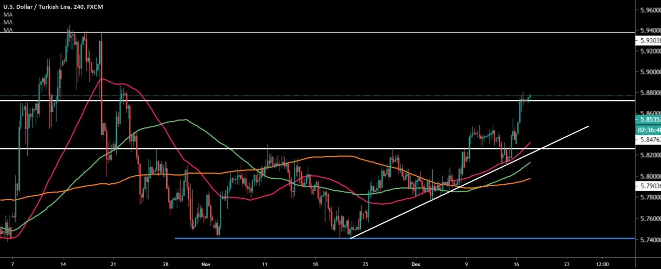 USD/TRY  