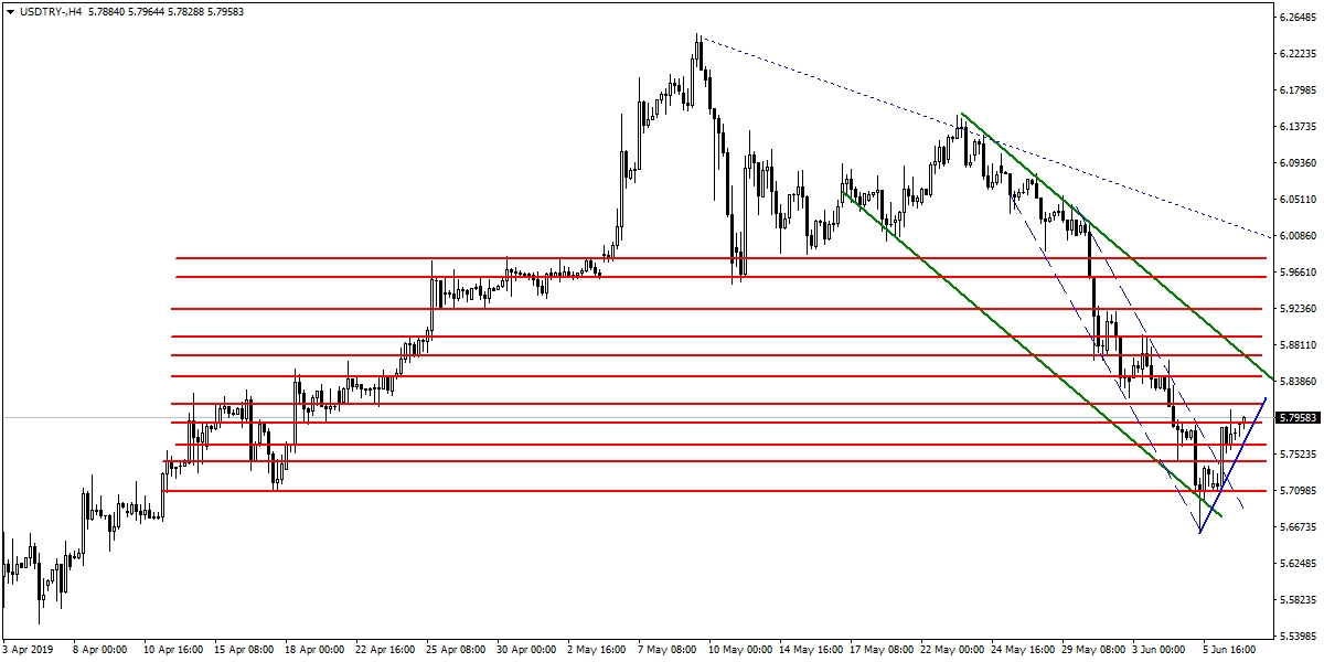 USDTRY USDTRY