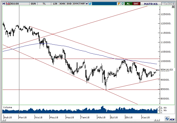 BİST100 BİST100