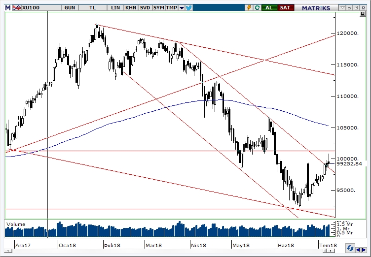 BİST100 BİST100