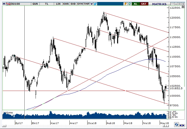 BİST100 BİST100