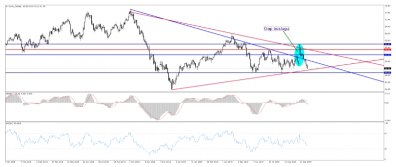 CRUDE OİL