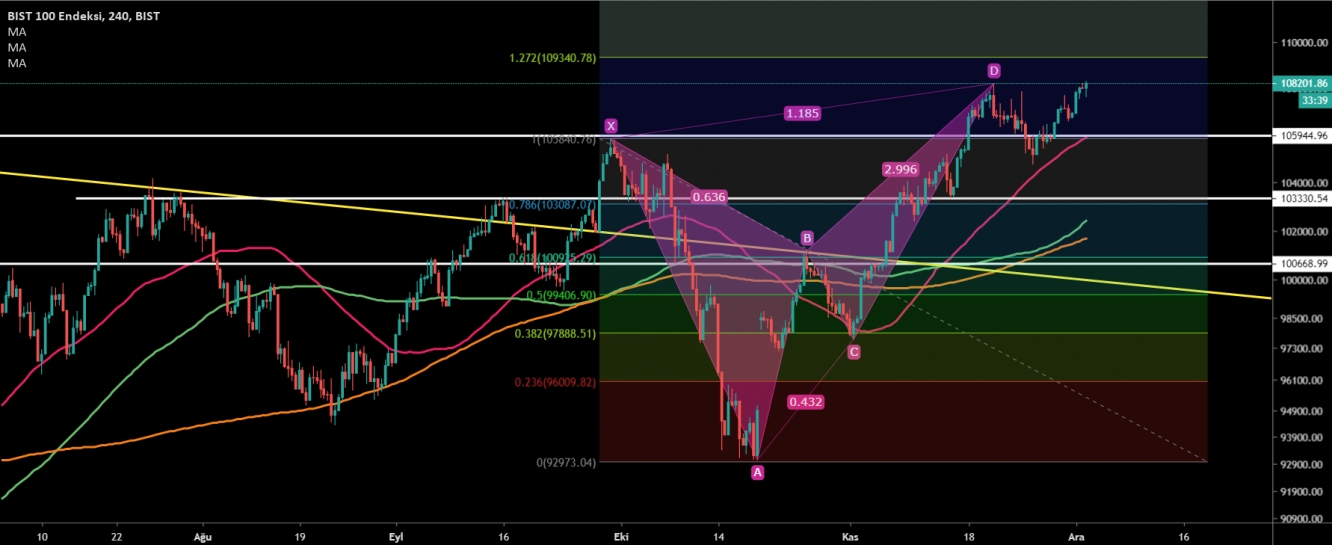 BİST100