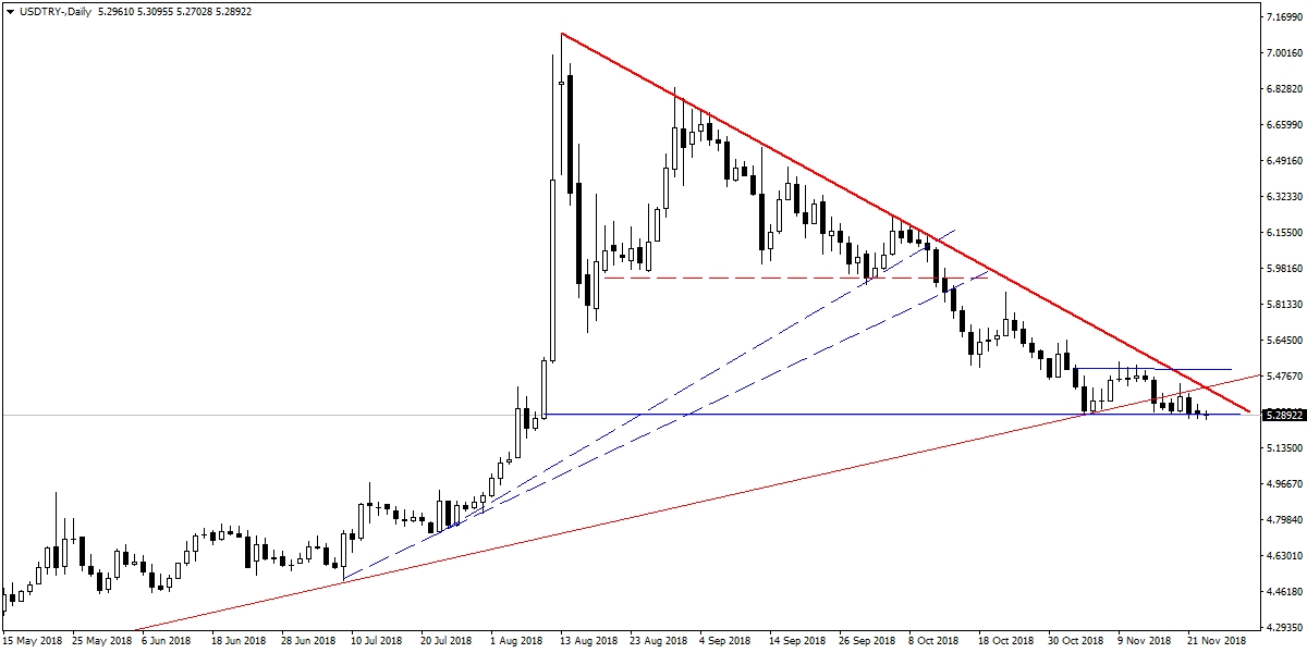 USDTRY USDTRY