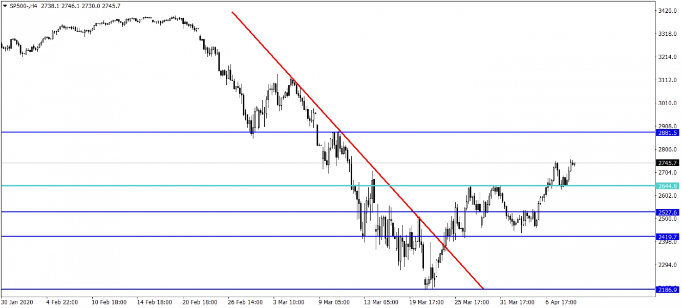 SP500 SP500