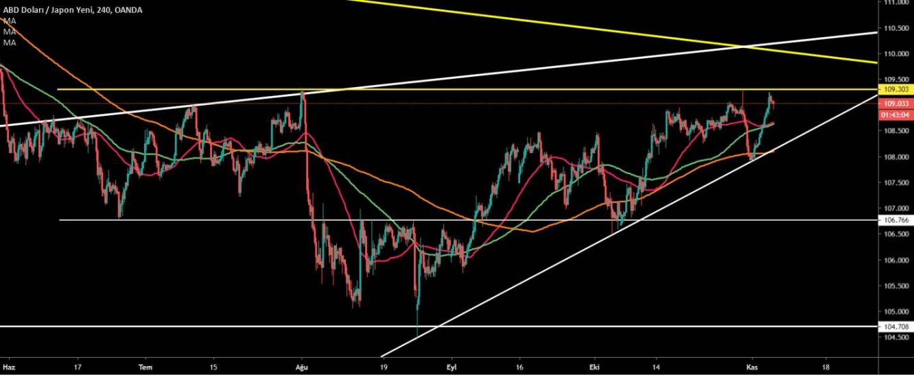 USD/JPY