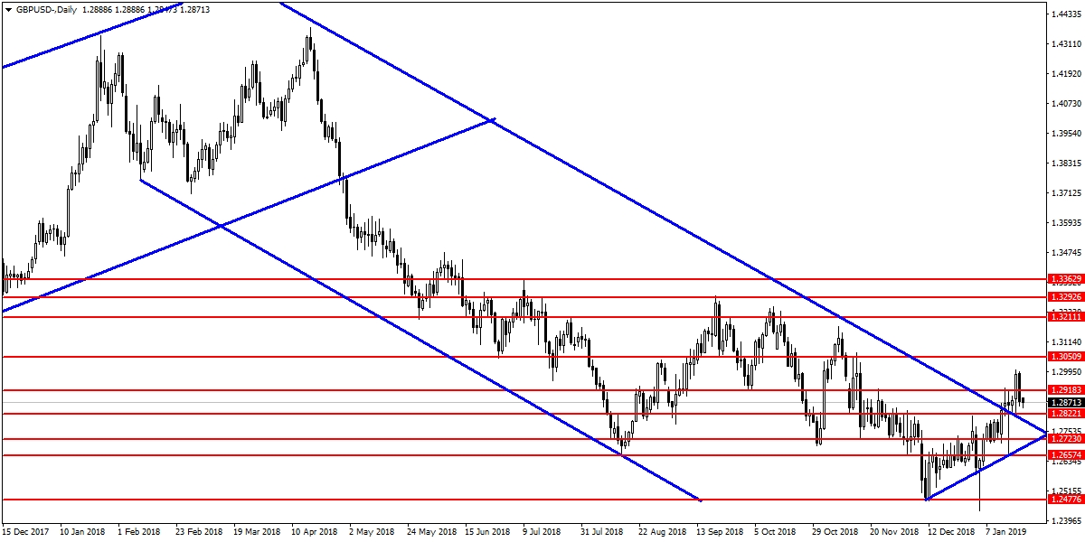 GBPUSD GBPUSD