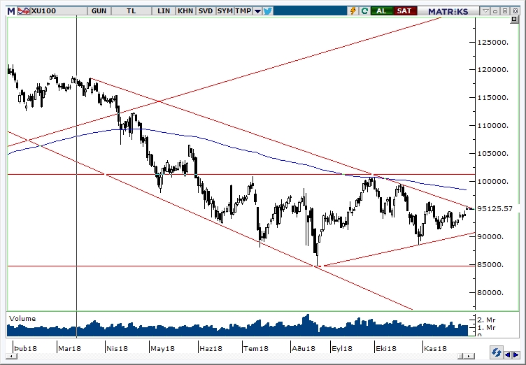 BİST100 BİST100