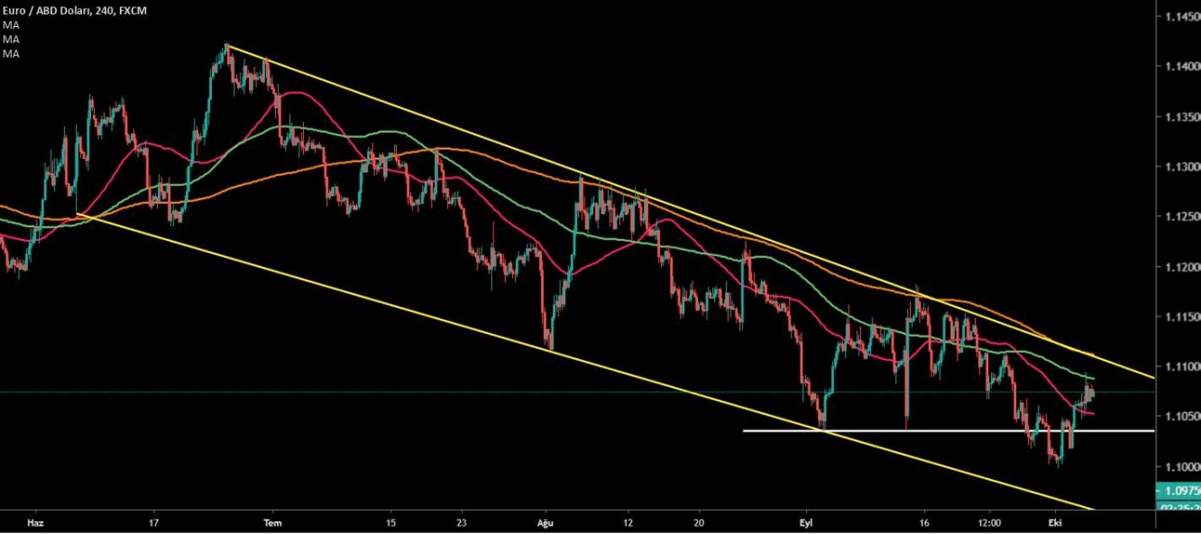 EUR/USD