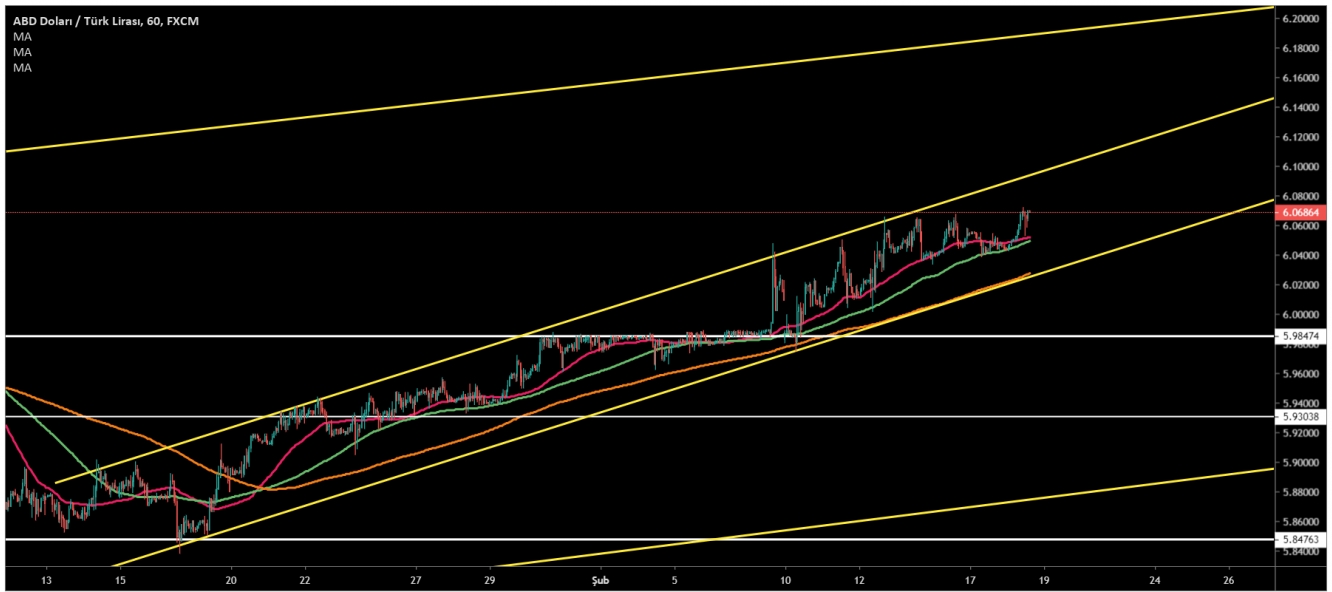 USD/TRY