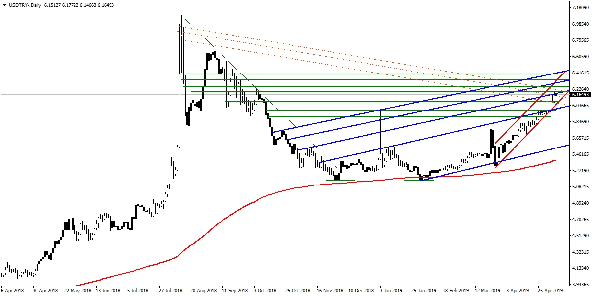 USDTRY USDTRY
